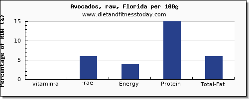 vitamin a, rae and nutrition facts in vitamin a in avocado per 100g